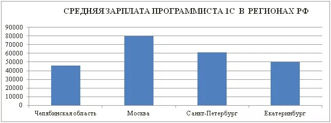 Зарплата программиста. Средняя зарплата программиста в России. Средняя заработная плата программиста. Средний заработок программиста в России.