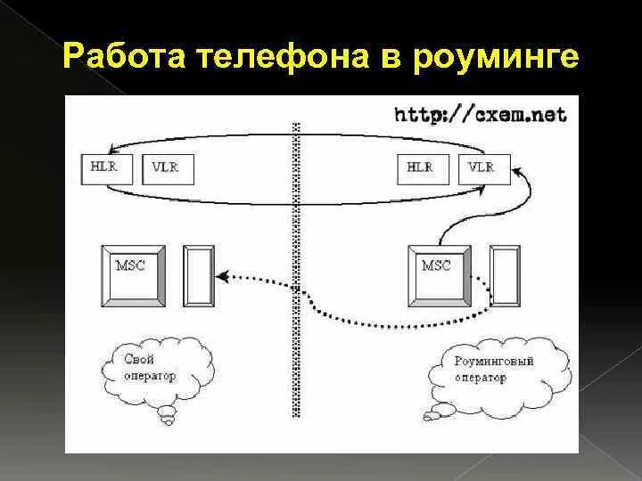 Роуминг это простыми словами. Роуминг схема. Сотовая связь презентация. Схема абонента в роуминге. Чертёж сотовая связь.