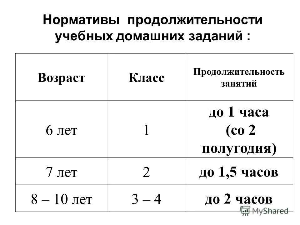 Продолжительность уроков по классам