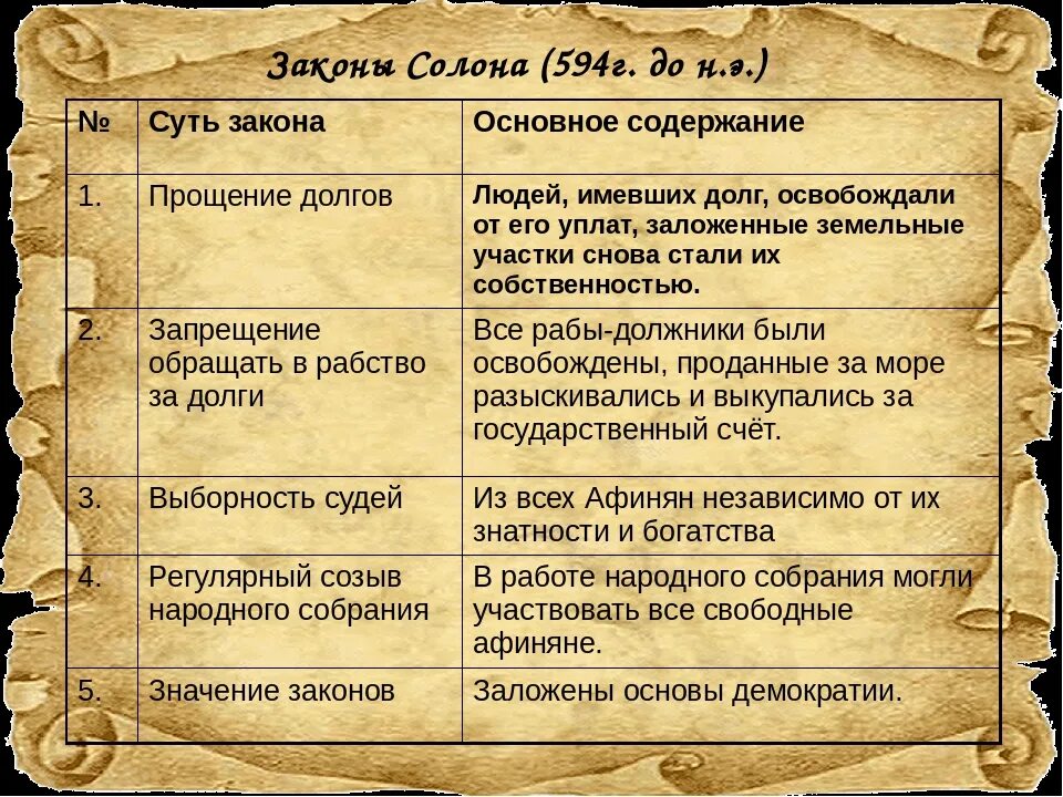 Какие положения относятся к истории афинского
