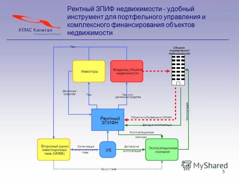 рентный инвестиционный фонд