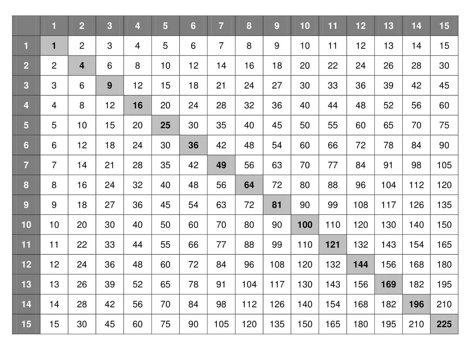 Пятнадцать умножить на пятнадцать. Таблица Пифагора умножение до 100. Таблица умножения с 1 до 100. Таблица умножения от 2 до 100. Таблица умножения 11 на 11 12 на 12.