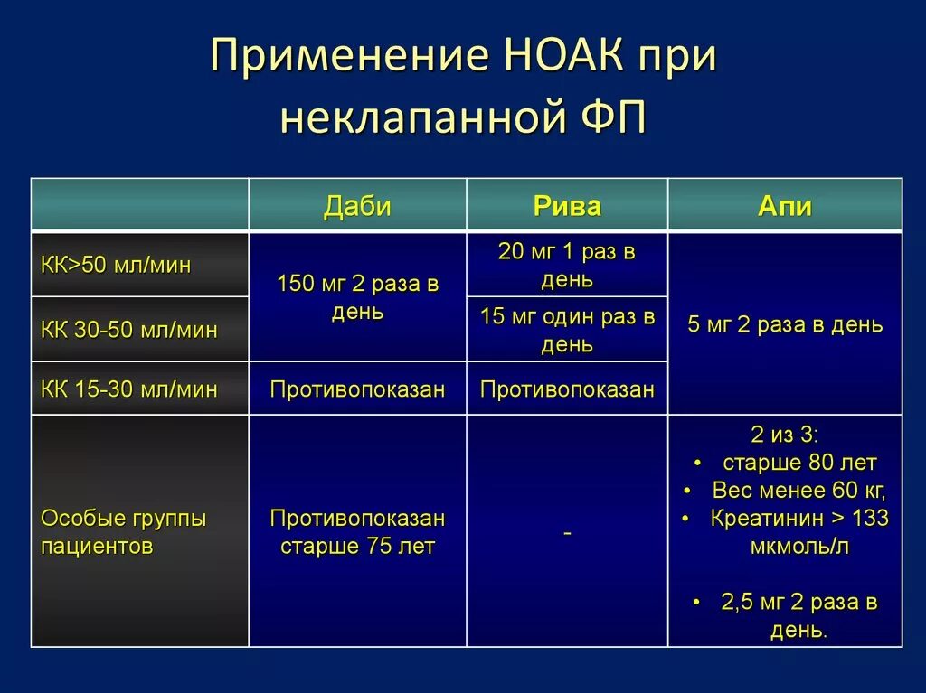 НОАК антикоагулянты препараты. Новые оральные антикоагулянты. Непрямые оральные антикоагулянты. Препараты при хбп