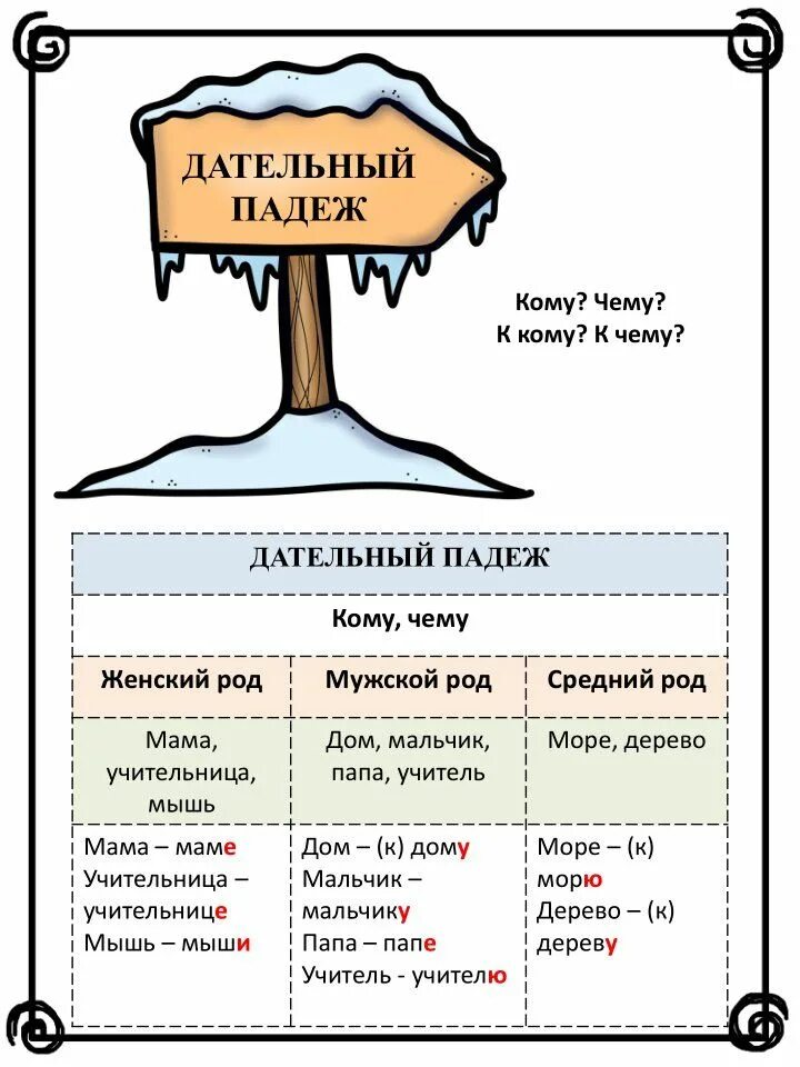 Дательный падеж кем чем. Дательный падеж в русском языке. Именительный родительный дательный винительный падеж. Родительный падеж вопросы. Падежи.