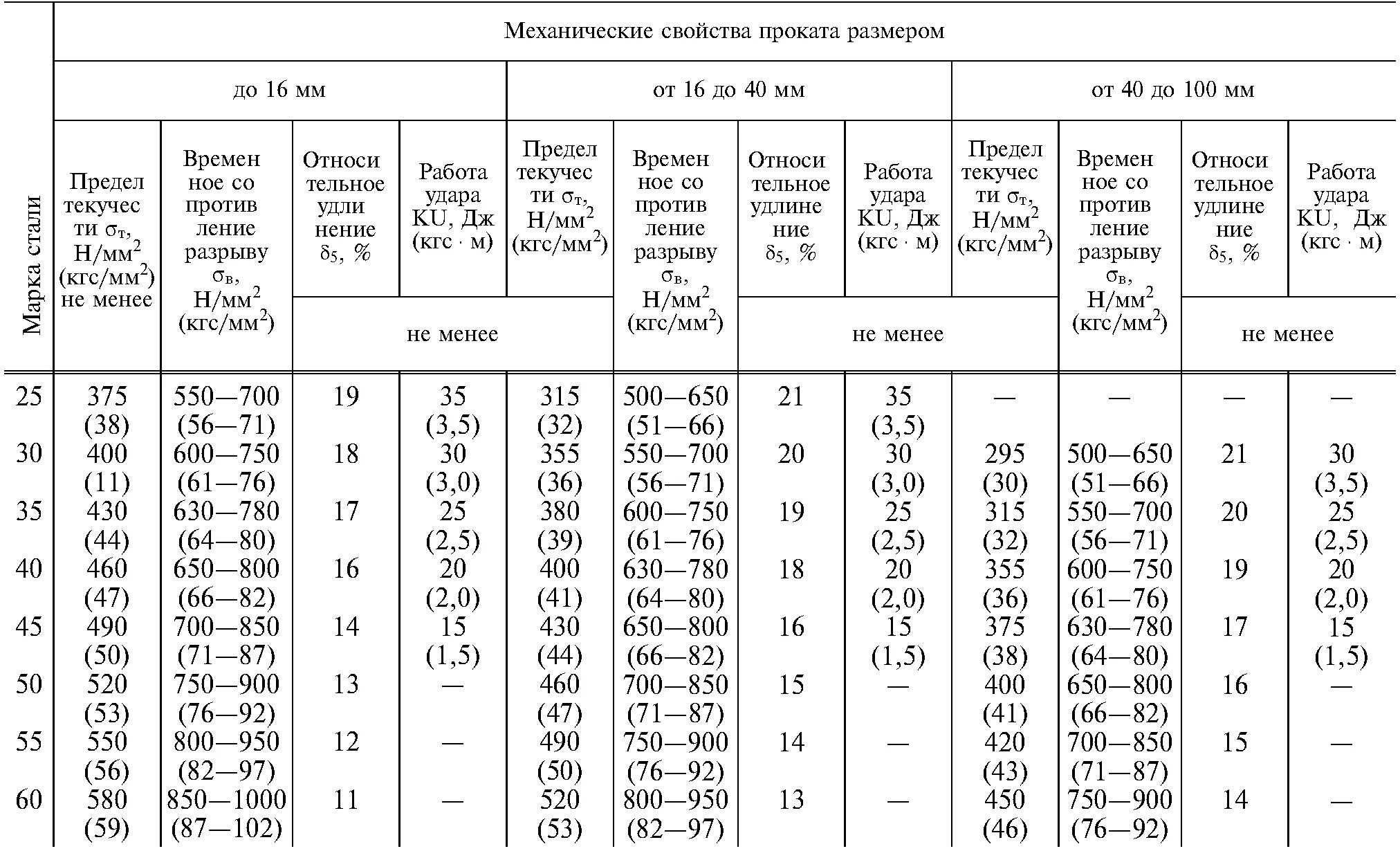 Сталь 3 35. Сталь 45 ГОСТ 1050-88 термообработка. Механические свойства сталей таблица. Сталь 45 механические характеристики. Механические свойства стали 40 ГОСТ 1050-88 таблица.