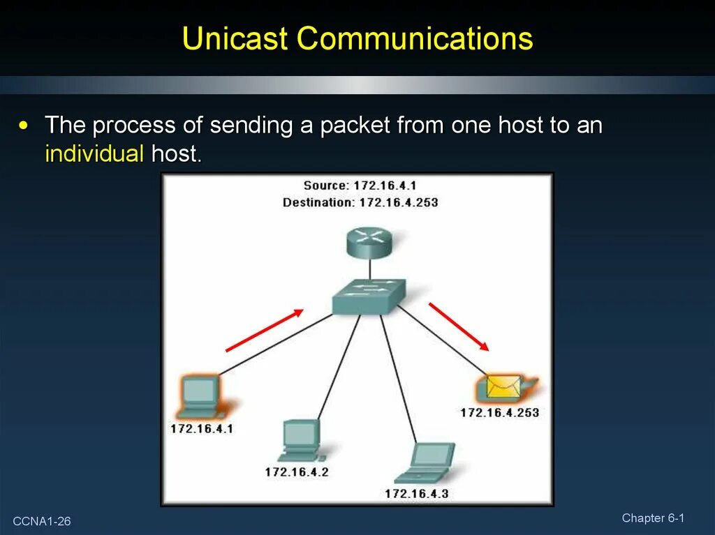 Юникаст. Unicast IP. Unicast для чайников. Unicast Broadcast.