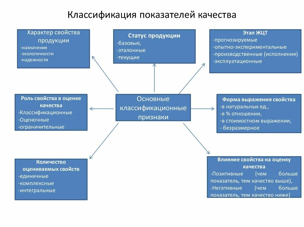 Классификация показателей качества. Классификация показателей качества продукции. Классификация показателей качества продукции подразделяется на. Классификация показателей качества продукции схема. Какое может быть качество работы