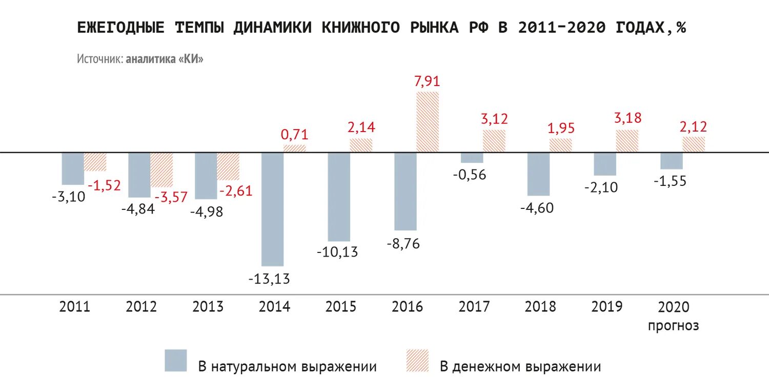 Аналитика объема рынка. Динамика книжного рынка. книжный рынок россии. емкость книжного рынка рф. статистика книжного рынка в россии.