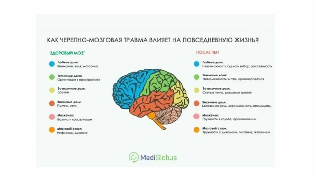 Последствия сотрясения мозгов. Черепно-мозговая травма. Последствия повреждения головного мозга. Последствия травмы ЧМТ.