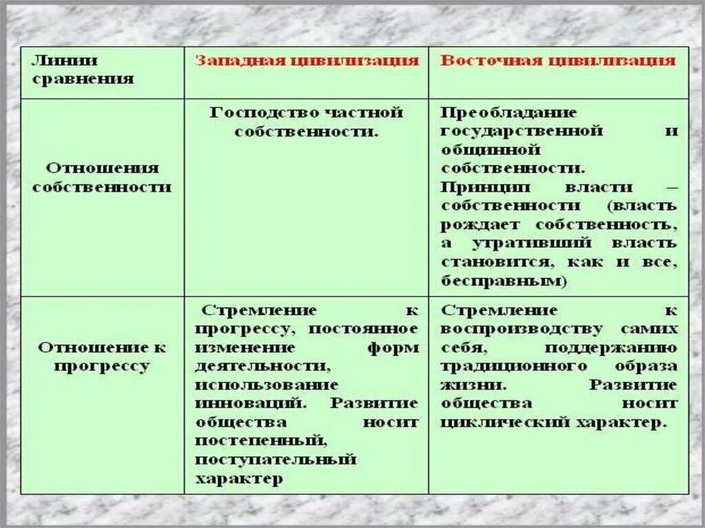 Особенности западной цивилизации. Восточная и Западная цивилизация сравнение таблица. Сравнение цивилизаций Востока и Запада. Западная цивилизация и Восточная цивилизация. Сравнить западную и восточную цивилизацию.