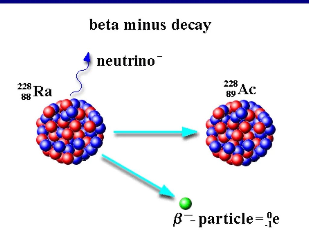 Бета распад нейтрино. Beta Decay. Бета минус распад. Бета распад азота.