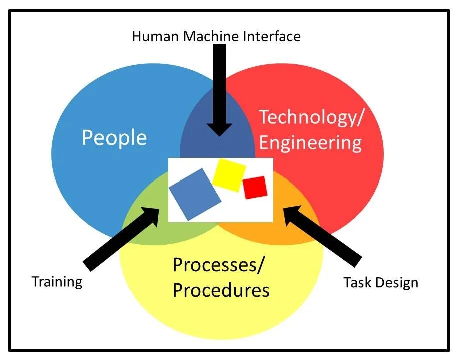 Модель Shell. Human Engineering. Shell человеческий фактор. Модель Shell в авиации.