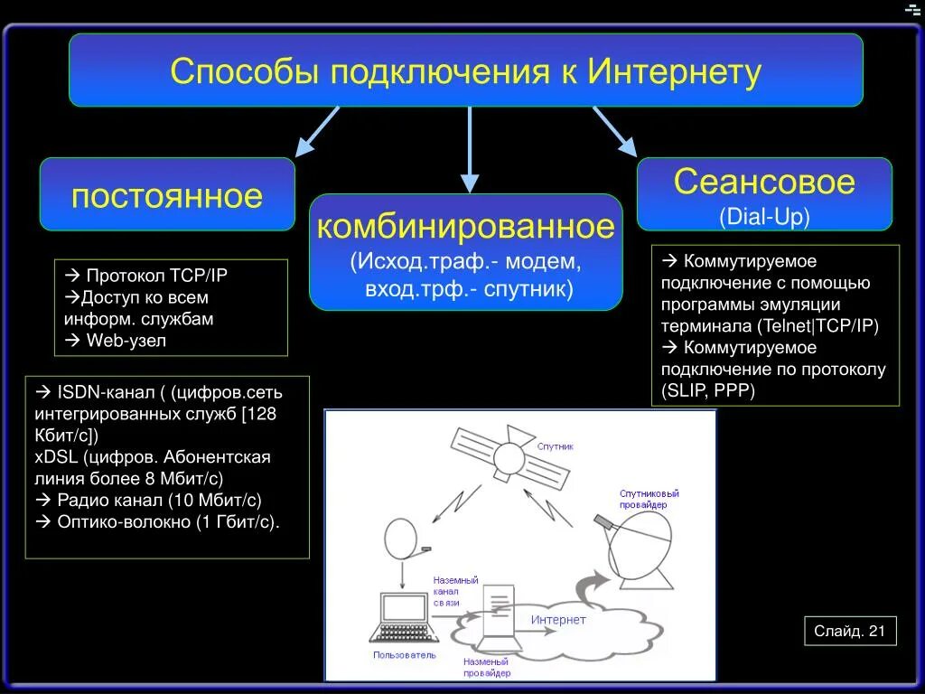 Постоянное интернет соединение. Виды подключения к интернету. Способы подключения к сети интернет. Типы интернет соединений. Виды подключения к Internet.