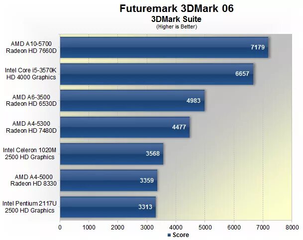 Amd a4 5000 apu with radeon. Процессор amd a4-9125. amd radeon a4-5000. amd a4 5000 apu. a4-5000 процессор.
