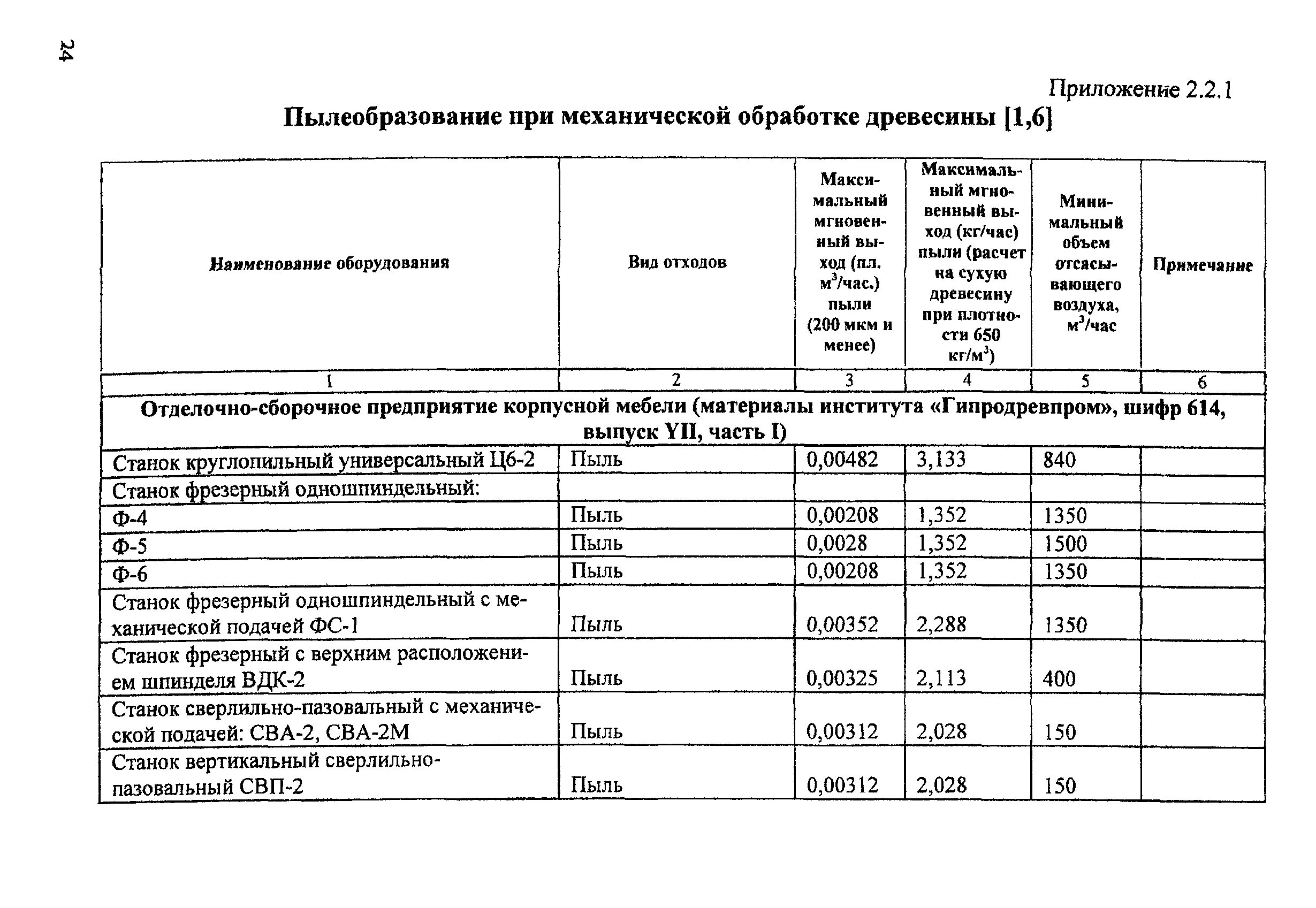Расчет отходов металла. Пылеобразование при механической обработке древесины. расчет древесной пыли. выбросы при обработке дерева. выбросы деревообрабатывающих предприятий.