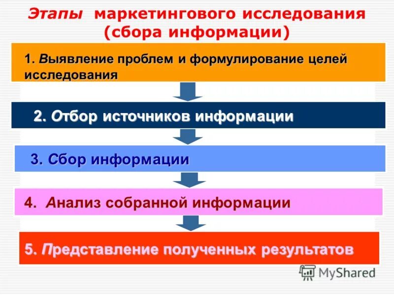 Каковы этапы экспертного исследования?. Фазы процесса исследования. Фазы процесса исследования. Методика проведения научного исследования. Фазы процесса исследования.