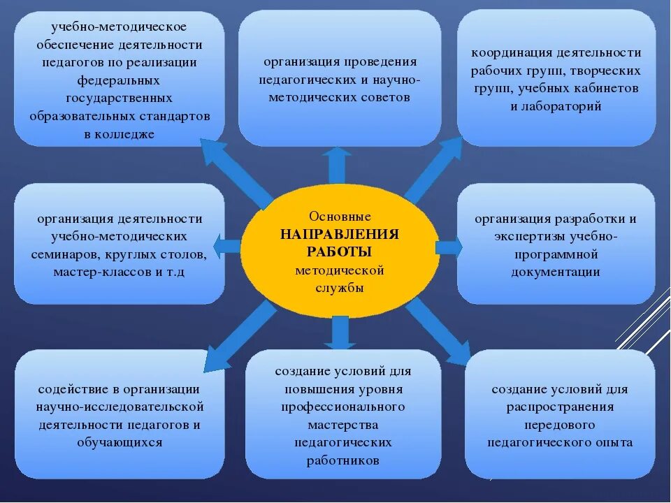 Условий использования для различных. Методическая работа в СПО. Организация работы образовательных организаций. Системная образовательная организация. Разработка и реализация педагогических проектов.