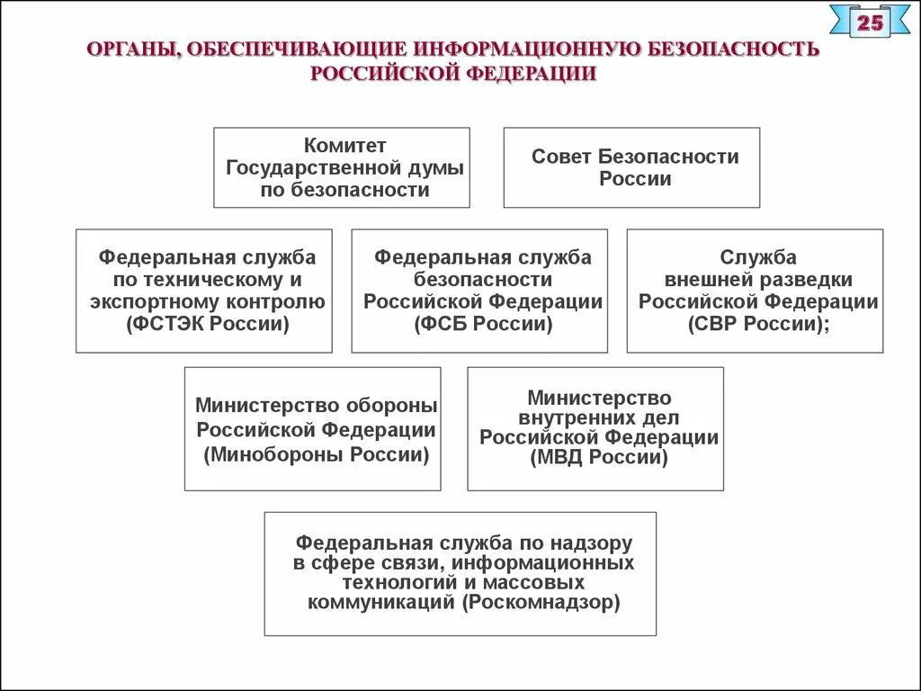 Органы управления безопасностью рф