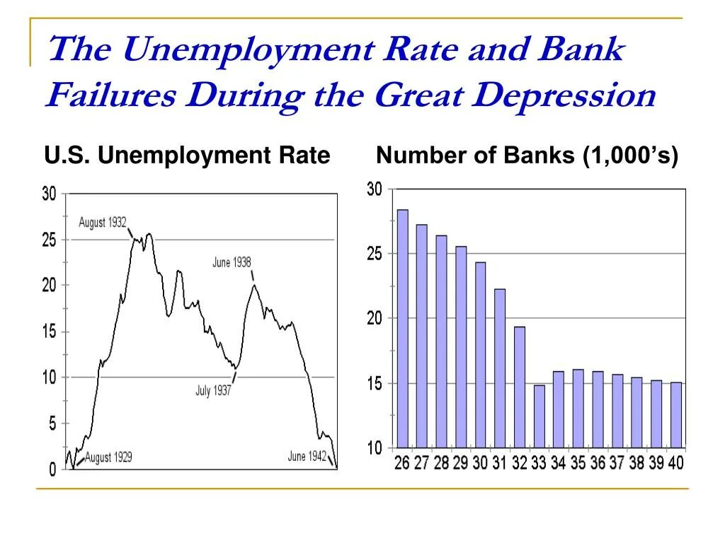 Великая депрессия в США график. Great depression unemployment rate. Unemployment rate in the us during great depression. Великая депрессия в США статистика. Failure during