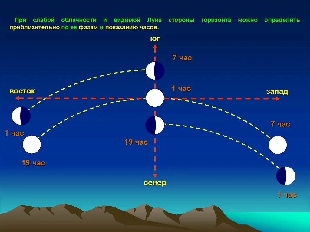 Почему видна только одна сторона. Определение сторон горизонта пл Луге. Определение сторон горизонта по Луне. Определить стороны горизонта по Луне. Ориентирование сторон горизонта по Луне.