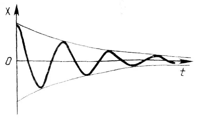 Изобразите график свободных колебаний. Колебания рисунок. Свободные колебания рисунок. Затухающие колебания рисунок. График свободных колебаний.