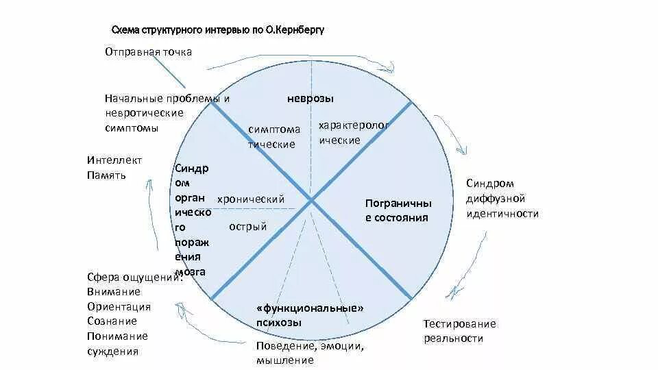 Невротические схемы. Схема психотерапии невроза. Невротический Тип личности. Психотерапия неврозов.