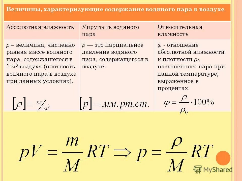Содержание водяных паров в воздухе таблица. Содержание водяных паров в воздухе таблица