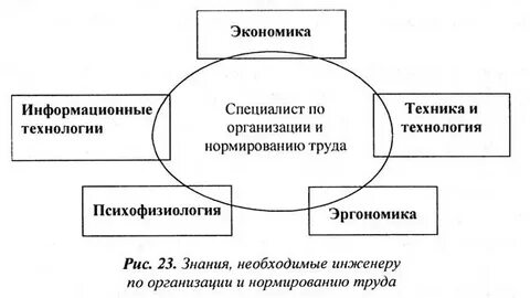 Инженер по нормированию труда