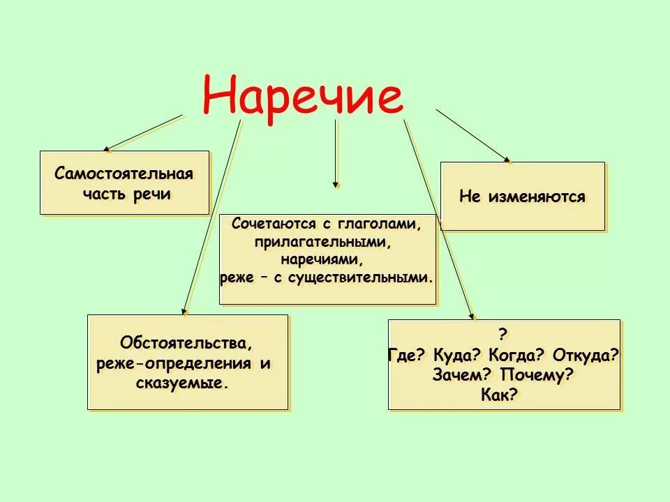 Схема наречие как часть речи. Наречие как часть речи 7 класс схема. Русский язык 7 класс тема наречие как часть речи. Наречие опорная схема. Урок наречие 10