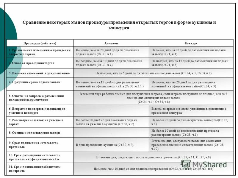 Подведение итогов закупки. Извещение о закупке по 223 фз. Извещение о проведении электронного аукциона. В извещении о проведении процедуры. В извещении о проведении процедуры.