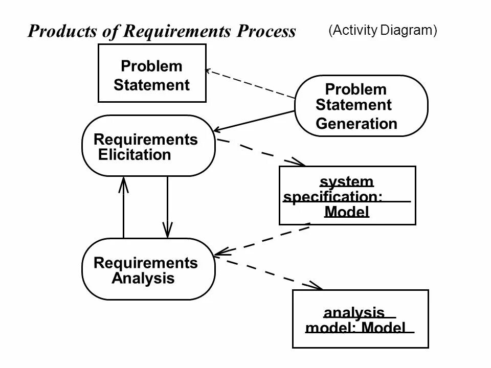 Problem Statement. Object Oriented software Engineering. Tosca model problem Statement. What is the first Step of requirement Elicitation.