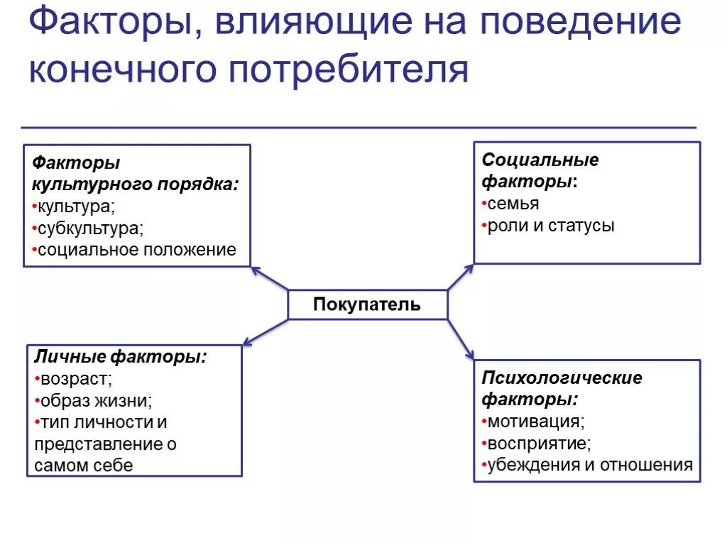 Факторы влияющие на поведение конечных потребителей. Факторы влияющие на потребителя. Факторы влияния на потребителя. Факторы влияющие на покупательское поведение. Факторы влияющие на результаты анализа