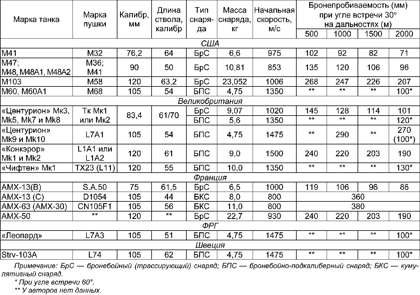 Максимальная дальность стрельбы танка. Пушка 105 мм танковая бронепробиваемость. Таблица бронепробиваемости 30мм снарядов. Бронепробиваемость 37 мм пушки. ТТХ пушки 2а72 30 мм.