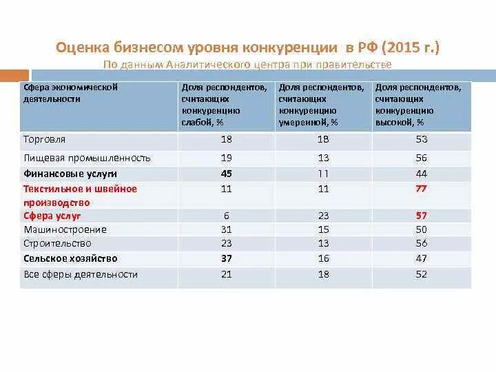 Уровень бизнесов в странах. Уровень конкуренции - умеренный. Уровни бизнеса таблица. Уровень конкуренции по областям деятельности. Неравномерность эконом развития Испания аналит данные.