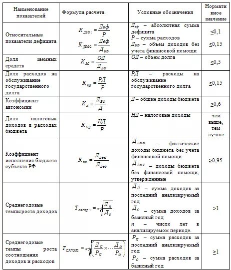 Показатели расчета бюджета. Экономика показатели предприятия формулы. формулы по экономике доходы и расходы. коэффициент общего покрытия расходов муниципального бюджета. формулы по экономике организации для решения задач.