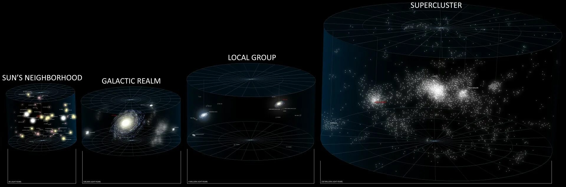 4 5 световых года. Сверхскопление галактик Девы. Сверхскопление Девы Галактика Млечный путь. Местное сверхскопление галактик схема. Размер нашей Галактики в световых годах.
