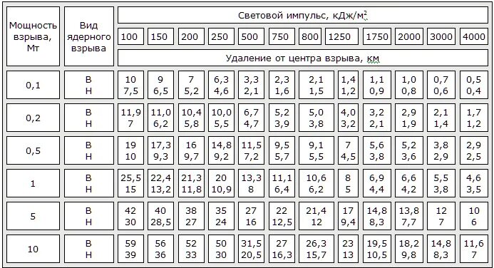 Световой импульс ядерного взрыва. Таблица световой Импульс. Световые импульсы при различных мощностях ядерного боеприпаса. Расчет светового импульса через мощность ядерного взрыва. Световые импульсы ядерного взрыва таблица с обозначениями.