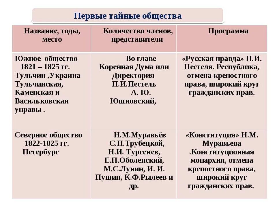 Причины тайных обществ в россии. Первые тайные общества Декабристов и их цели. Тайные общества Александре 1 таблица. Названия тайных обществ Декабристов.