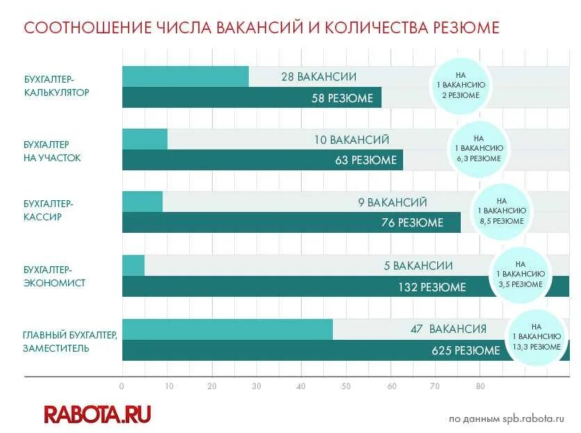 Изменения в рф в 2017. Соотношение вакансий и резюме. Динамика числа вакансий и резюме. Количество вакансий бухгалтера. Статистика бухгалтера.