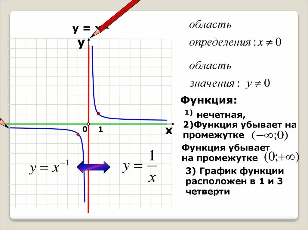 График функции 1/х-1. Четверти Графика функции. График функции четверти. Четверти расположения Графика функции. H 0 1 функция