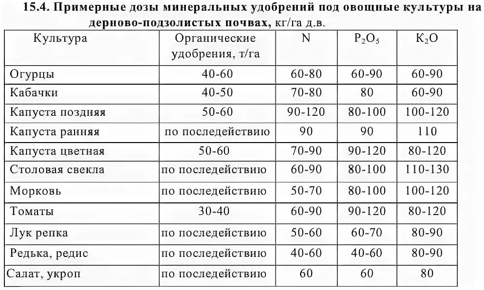 Почему использование высоких доз минеральных удобрений. Удобрения для овощных культур таблица. Таблица внесения Минеральных удобрений. Дозировка удобрений таблица. Таблица подкормок овощных культур минеральными удобрениями.