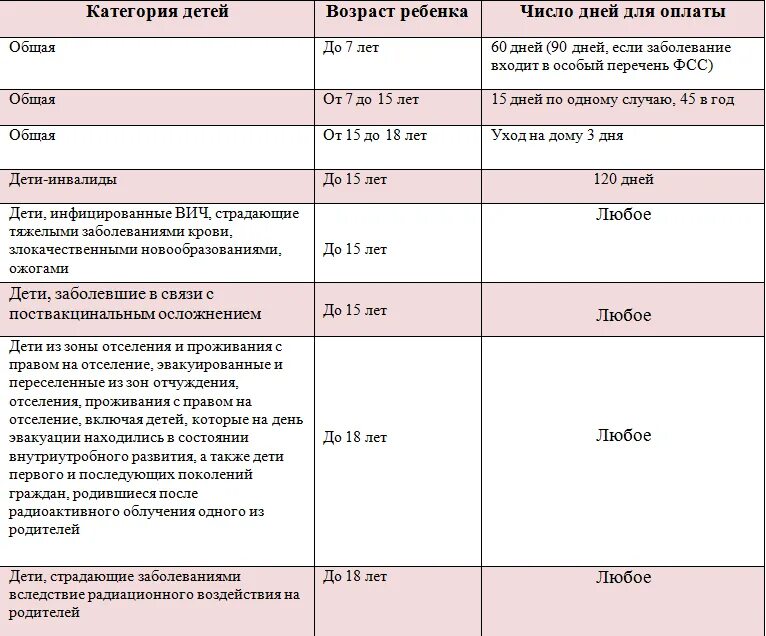 Со скольки лет можно оформить по уходу. Сколько дней больничного оплачивается в год. Выплата больничного за ребенка. Оплачиваемый больничный лист в год. Компенсация за больничный лист.