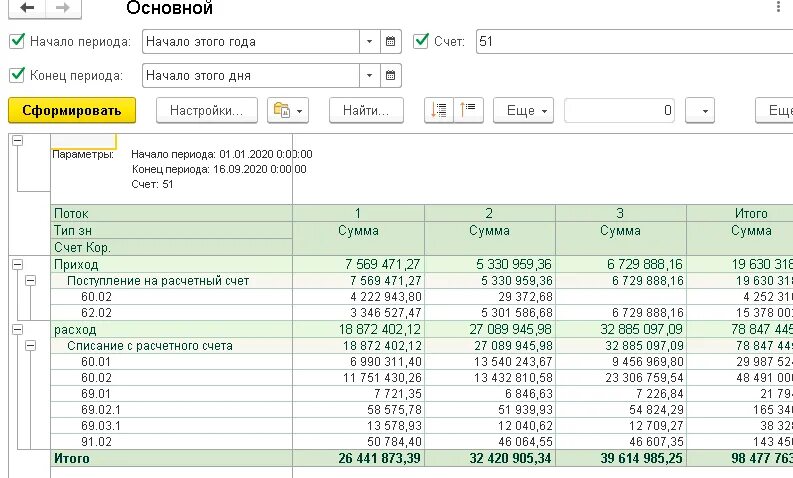 Отчет обороты счета. 51 Счет. Отчётность по 51 счету. Pl отчет. Счет 51 в торговле.