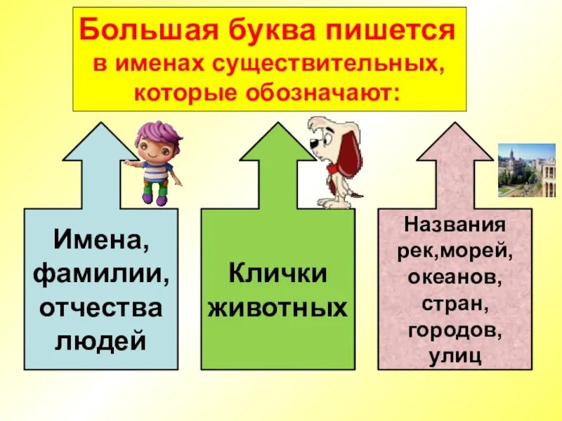 Громадный пишем. Заглавная буква в именах собственных. Большая буква в именах собственных. Конспект урока заглавная буква в собственных именах существительных. Заглавная буква в именах существительных.