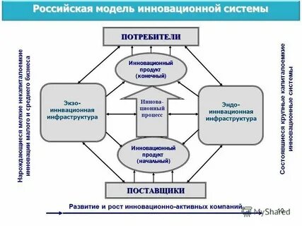 К какому уровню относится инновация