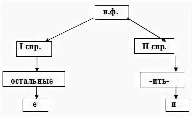 Колоть 1 спряжение