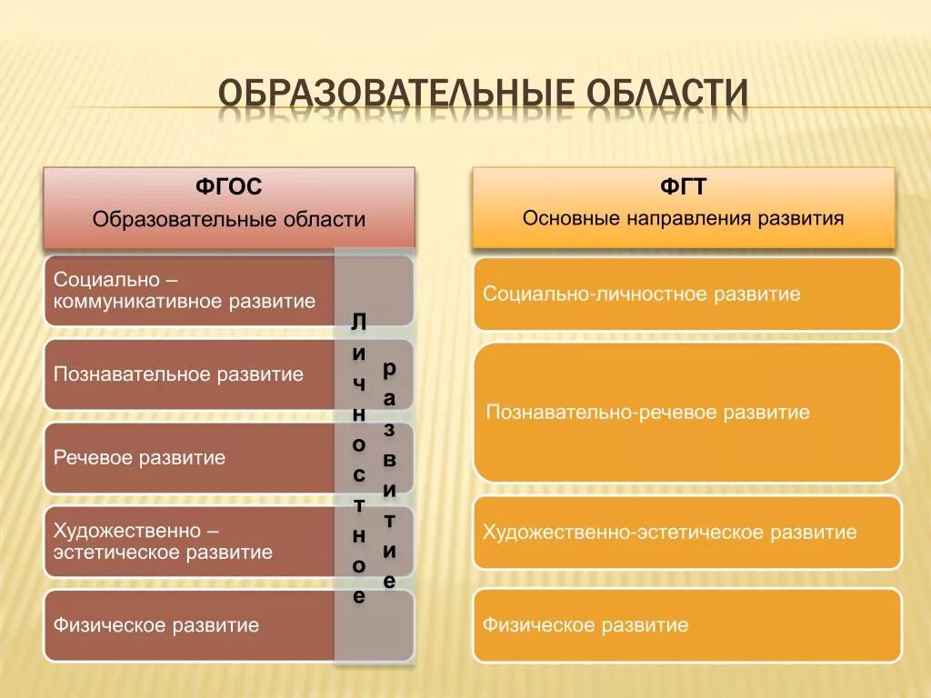 Образовательные области в детском саду 5 областей