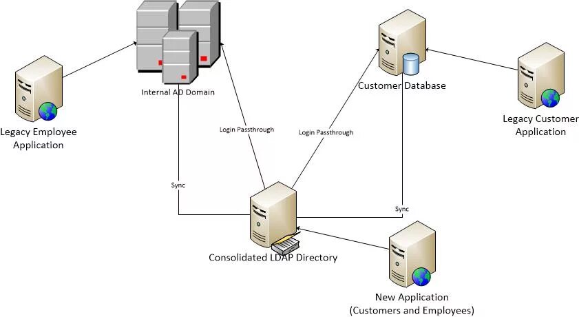 Протоколы active directory. Расширение схемы active directory. структура active directory. ldap аналог active directory. архитектура домена active directory.