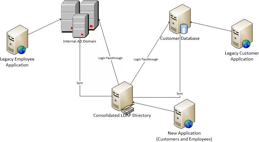 Active Directory протоколы. Расширение схемы Active Directory. Структура Active Directory. LDAP аналог Active Directory. Ldap directories