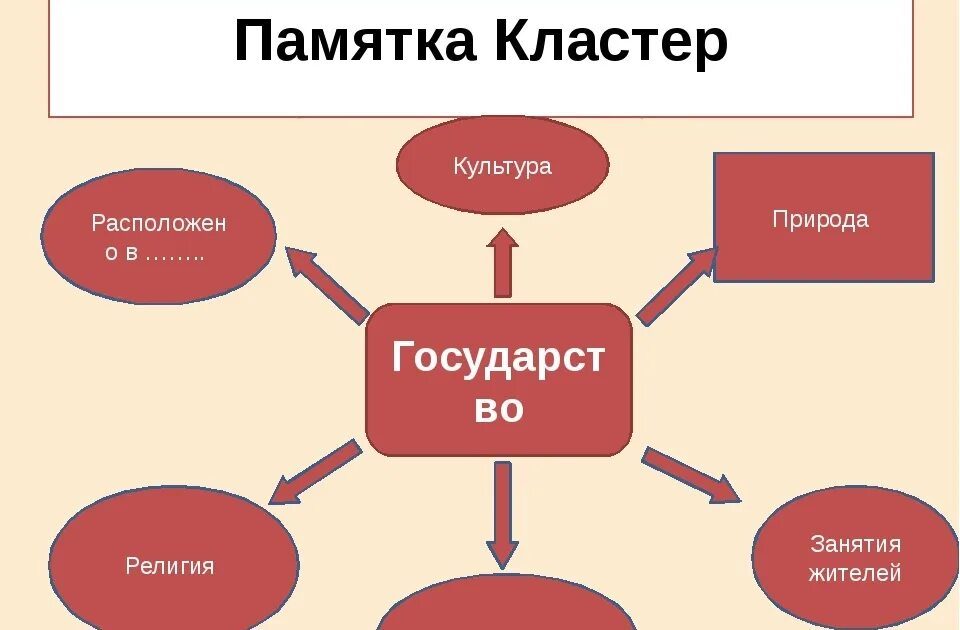 Кластеры особенности. Кластер государство. Кластер по истории. Кластер на тему государство. Кластер по истории 5 класс.